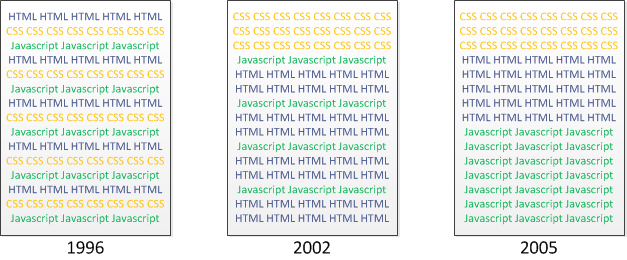 Illustration of how a typical HTML 
file looks like in different time periods
