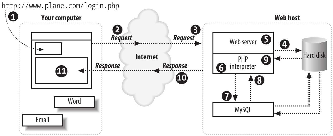 Typical Workflow of a PHP Request