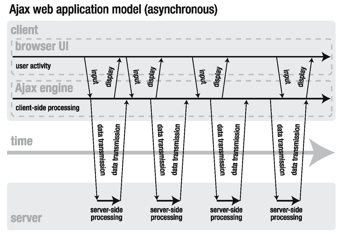 Ajax asynchronous mode of web application