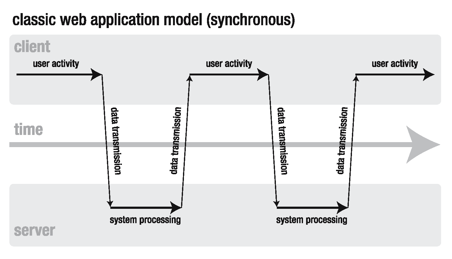 classic synchronous mode of web application